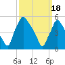 Norwood City tide chart for Monday, March 18, 2024