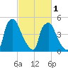 Norwood City tide chart for Friday, March 1, 2024