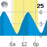 Norwood City tide chart for Monday, March 25, 2024