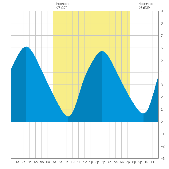 Norwood City tide chart for Tuesday, March 26, 2024