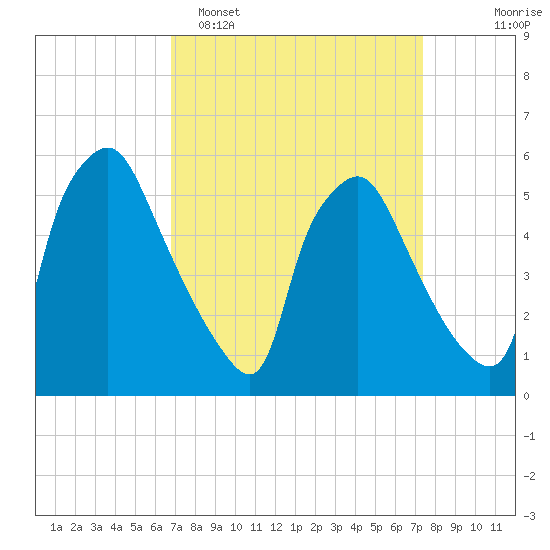 Norwood City tide chart for Thursday, March 28, 2024