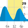 Norwood City tide chart for Friday, March 29, 2024
