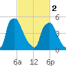 Norwood City tide chart for Saturday, March 2, 2024