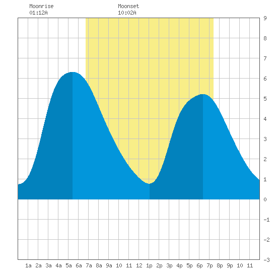 Norwood City tide chart for Sunday, March 31, 2024