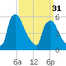 Norwood City tide chart for Sunday, March 31, 2024