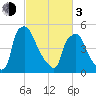 Norwood City tide chart for Sunday, March 3, 2024
