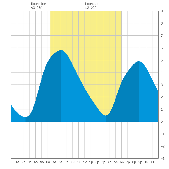 Norwood City tide chart for Tuesday, March 5, 2024