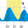 Norwood City tide chart for Tuesday, March 5, 2024