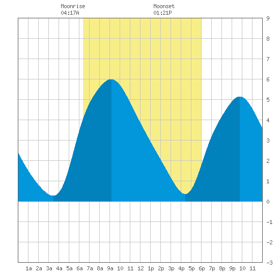 Norwood City tide chart for Wednesday, March 6, 2024