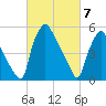 Norwood City tide chart for Thursday, March 7, 2024
