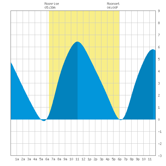 Norwood City tide chart for Friday, March 8, 2024