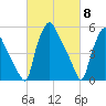 Norwood City tide chart for Friday, March 8, 2024