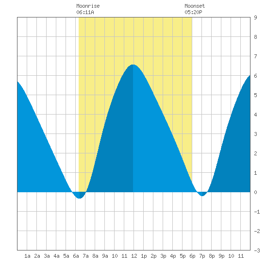 Norwood City tide chart for Saturday, March 9, 2024