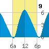 Norwood City tide chart for Saturday, March 9, 2024
