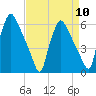 Norwood City tide chart for Wednesday, April 10, 2024