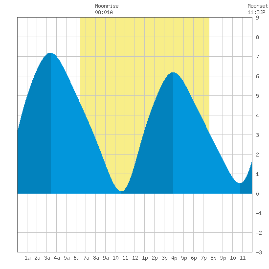 Norwood City tide chart for Thursday, April 11, 2024