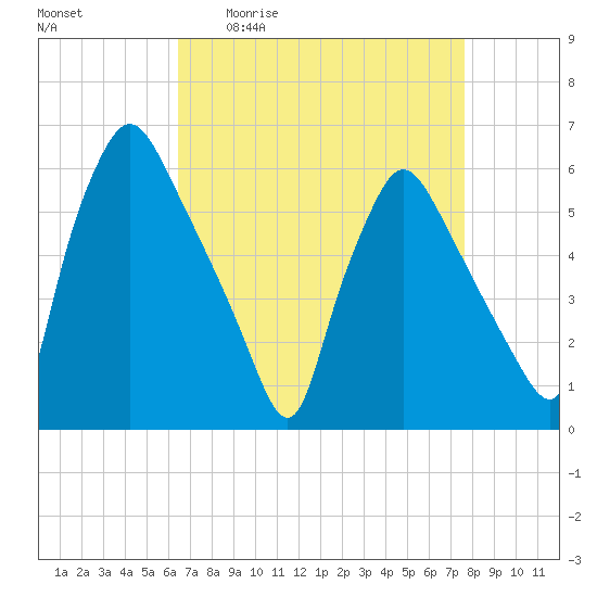 Norwood City tide chart for Friday, April 12, 2024