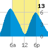 Norwood City tide chart for Saturday, April 13, 2024