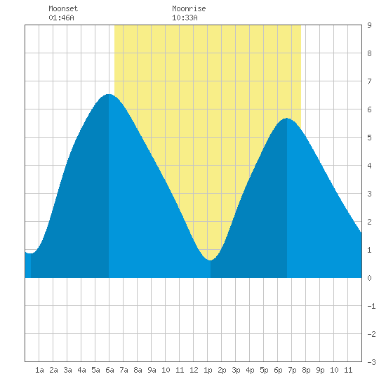 Norwood City tide chart for Sunday, April 14, 2024