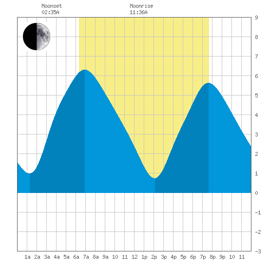 Norwood City tide chart for Monday, April 15, 2024