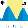 Norwood City tide chart for Monday, April 15, 2024