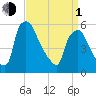 Norwood City tide chart for Monday, April 1, 2024