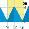 Norwood City tide chart for Saturday, April 20, 2024