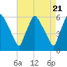 Norwood City tide chart for Sunday, April 21, 2024