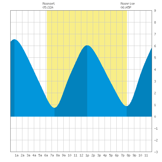 Norwood City tide chart for Monday, April 22, 2024