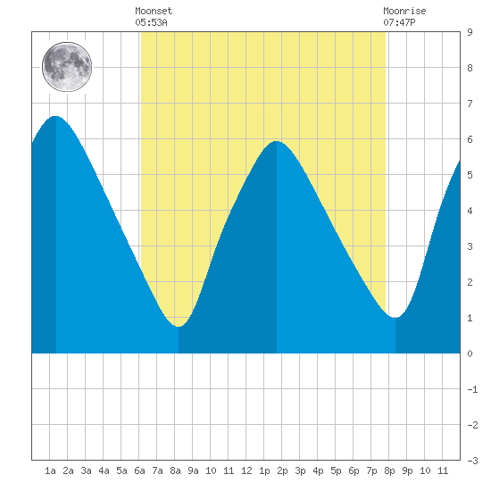 Norwood City tide chart for Tuesday, April 23, 2024