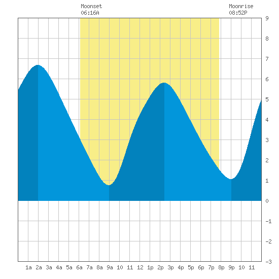 Norwood City tide chart for Wednesday, April 24, 2024