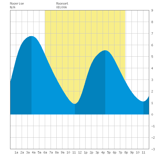 Norwood City tide chart for Saturday, April 27, 2024