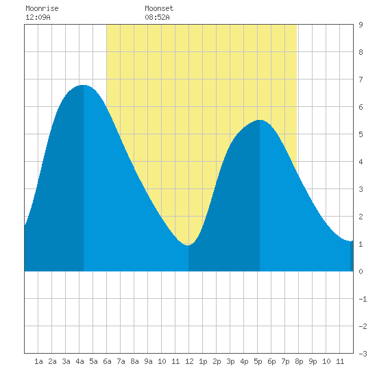 Norwood City tide chart for Sunday, April 28, 2024