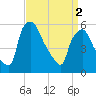 Norwood City tide chart for Tuesday, April 2, 2024