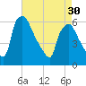 Norwood City tide chart for Tuesday, April 30, 2024