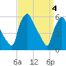 Norwood City tide chart for Thursday, April 4, 2024