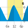 Norwood City tide chart for Saturday, April 6, 2024