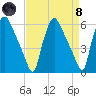 Norwood City tide chart for Monday, April 8, 2024