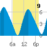 Norwood City tide chart for Tuesday, April 9, 2024