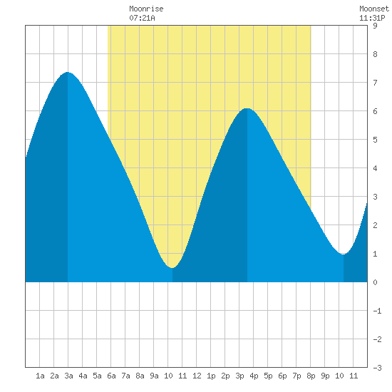 Norwood City tide chart for Friday, May 10, 2024