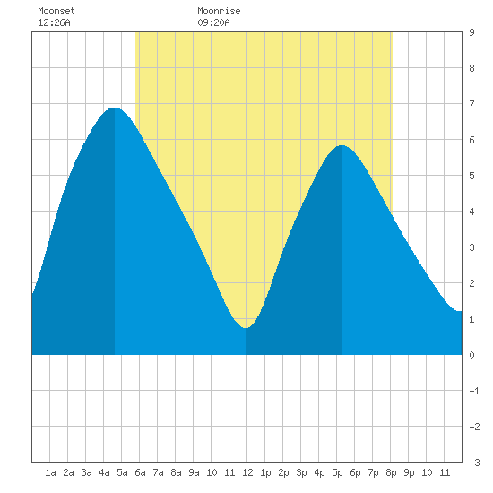 Norwood City tide chart for Sunday, May 12, 2024