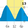 Norwood City tide chart for Monday, May 13, 2024