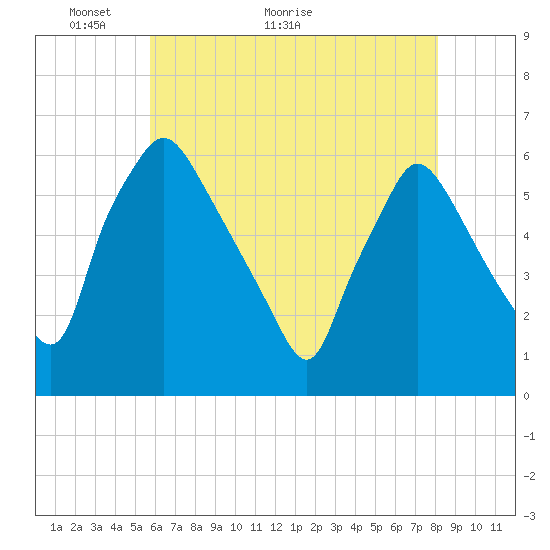 Norwood City tide chart for Tuesday, May 14, 2024