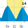 Norwood City tide chart for Tuesday, May 14, 2024
