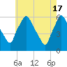Norwood City tide chart for Friday, May 17, 2024