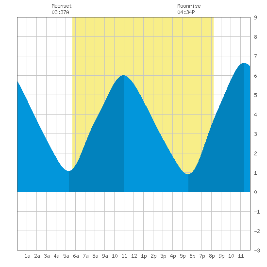 Norwood City tide chart for Sunday, May 19, 2024