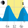 Norwood City tide chart for Wednesday, May 1, 2024