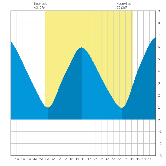 Norwood City tide chart for Monday, May 20, 2024