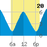 Norwood City tide chart for Monday, May 20, 2024