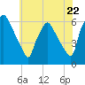 Norwood City tide chart for Wednesday, May 22, 2024